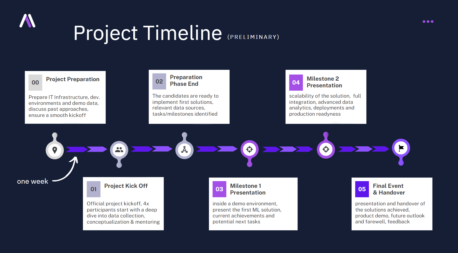 Industry Projects